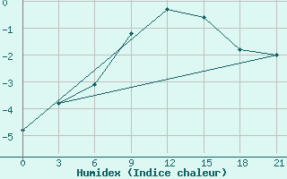 Courbe de l'humidex pour Furmanovo