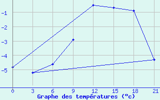 Courbe de tempratures pour Obojan