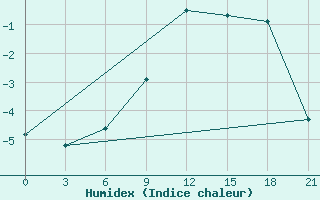 Courbe de l'humidex pour Obojan