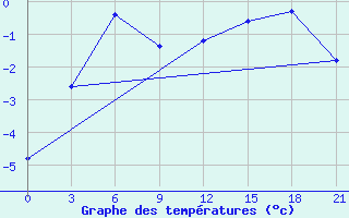 Courbe de tempratures pour Novyj Ushtogan