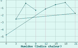 Courbe de l'humidex pour Novyj Ushtogan