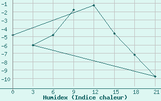 Courbe de l'humidex pour Krasnyj Kut