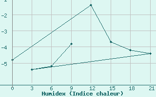 Courbe de l'humidex pour Mussala Top / Sommet