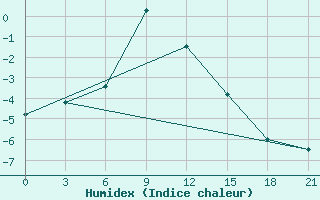 Courbe de l'humidex pour Birsk