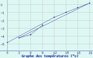 Courbe de tempratures pour Tihvin