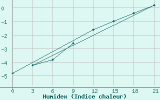 Courbe de l'humidex pour Tihvin