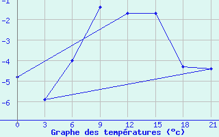 Courbe de tempratures pour Mussala Top / Sommet