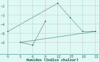 Courbe de l'humidex pour Sakun'Ja