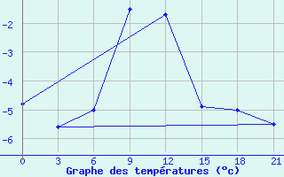 Courbe de tempratures pour Konstantinovsk