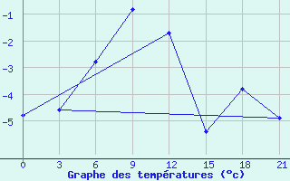 Courbe de tempratures pour Taipak