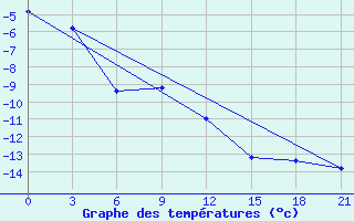 Courbe de tempratures pour Gari