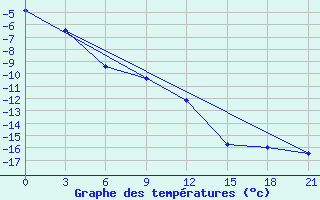 Courbe de tempratures pour Koslan