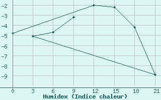 Courbe de l'humidex pour Ob Jacevo