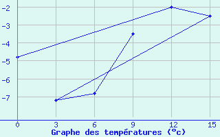 Courbe de tempratures pour Zukovka