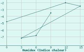 Courbe de l'humidex pour Zukovka