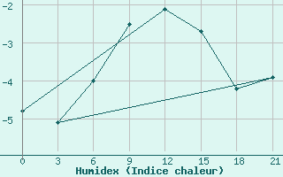 Courbe de l'humidex pour Elec