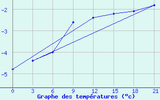 Courbe de tempratures pour Kreml