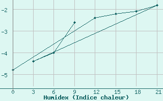 Courbe de l'humidex pour Kreml