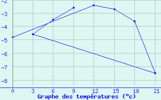 Courbe de tempratures pour Abramovskij Majak