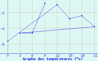 Courbe de tempratures pour Poretskoe