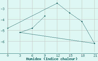 Courbe de l'humidex pour Rabocheostrovsk Kem-Port