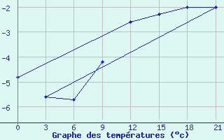 Courbe de tempratures pour Belyj