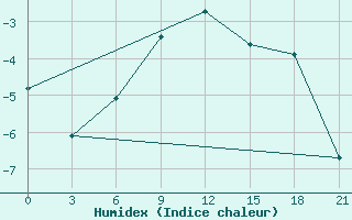 Courbe de l'humidex pour Izma