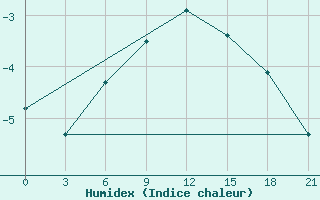 Courbe de l'humidex pour Suojarvi