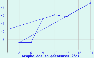 Courbe de tempratures pour Krasnyy Kholm