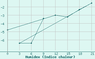 Courbe de l'humidex pour Krasnyy Kholm