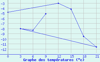 Courbe de tempratures pour Vetluga