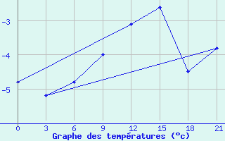 Courbe de tempratures pour Lovozero