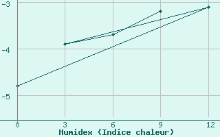 Courbe de l'humidex pour Krasnoselkup