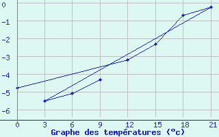 Courbe de tempratures pour Kasin