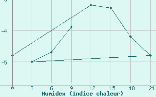 Courbe de l'humidex pour Mourgash