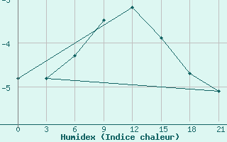 Courbe de l'humidex pour Shangaly