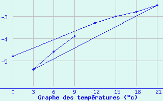 Courbe de tempratures pour Vologda