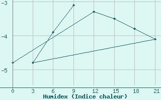 Courbe de l'humidex pour Zeleznodorozny