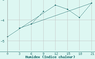 Courbe de l'humidex pour Krasnye Baki