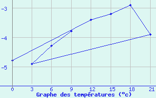 Courbe de tempratures pour Kovda