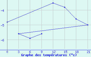 Courbe de tempratures pour Vinnytsia