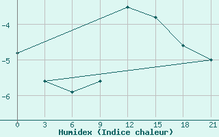 Courbe de l'humidex pour Vinnytsia