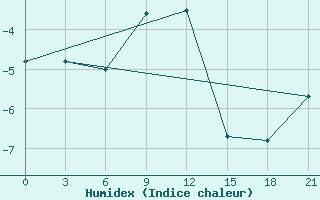 Courbe de l'humidex pour Uzlovaja