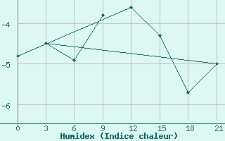 Courbe de l'humidex pour Suhinici