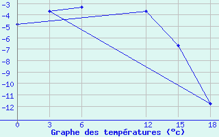 Courbe de tempratures pour Novy Port