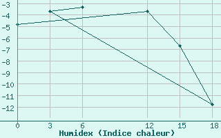 Courbe de l'humidex pour Novy Port