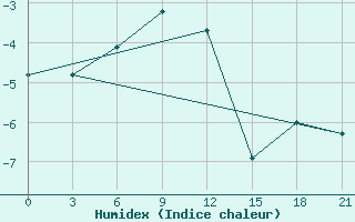 Courbe de l'humidex pour Puskinskie Gory