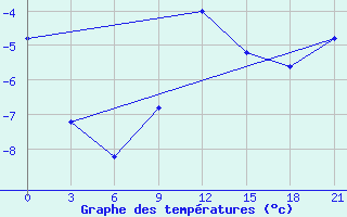 Courbe de tempratures pour Vinnytsia