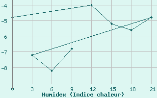 Courbe de l'humidex pour Vinnytsia