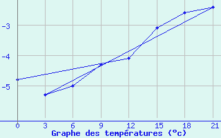 Courbe de tempratures pour Gajny